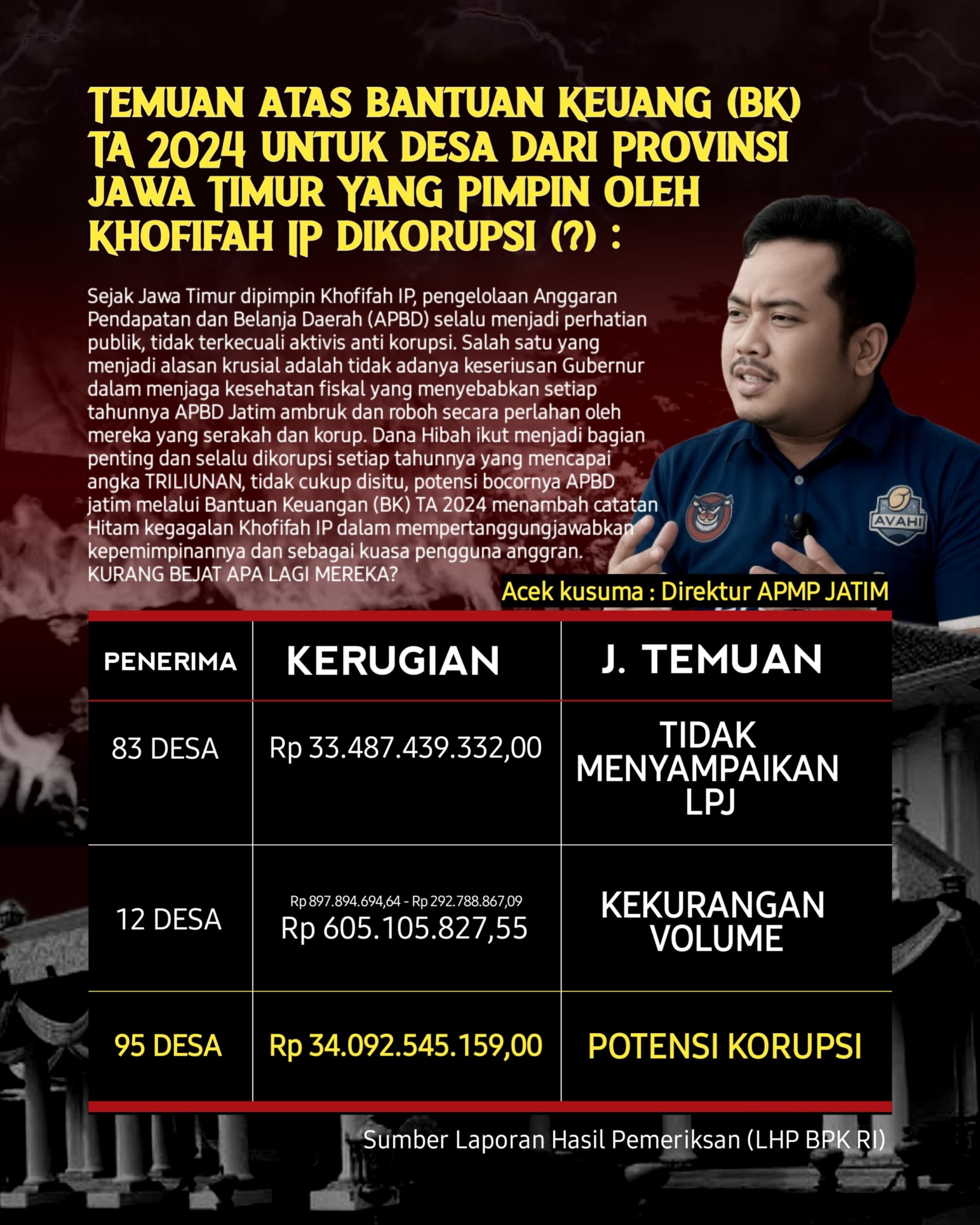 Dugaan Skandal Sistematis, APMP Sebut Rp 34 Miliar BK Desa Bukan Kasus Biasa