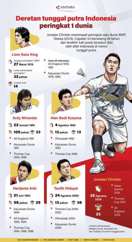 Deretan tunggal putra Indonesia peringkat 1 dunia