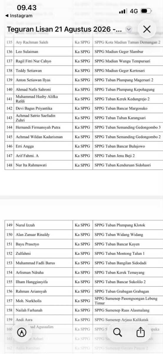 IMG-20260822-WA0045 18 Kepala SPPG Tuban Disiplin Sanksi, Pengamat Pertanyakan Efektivitas Pengawasan