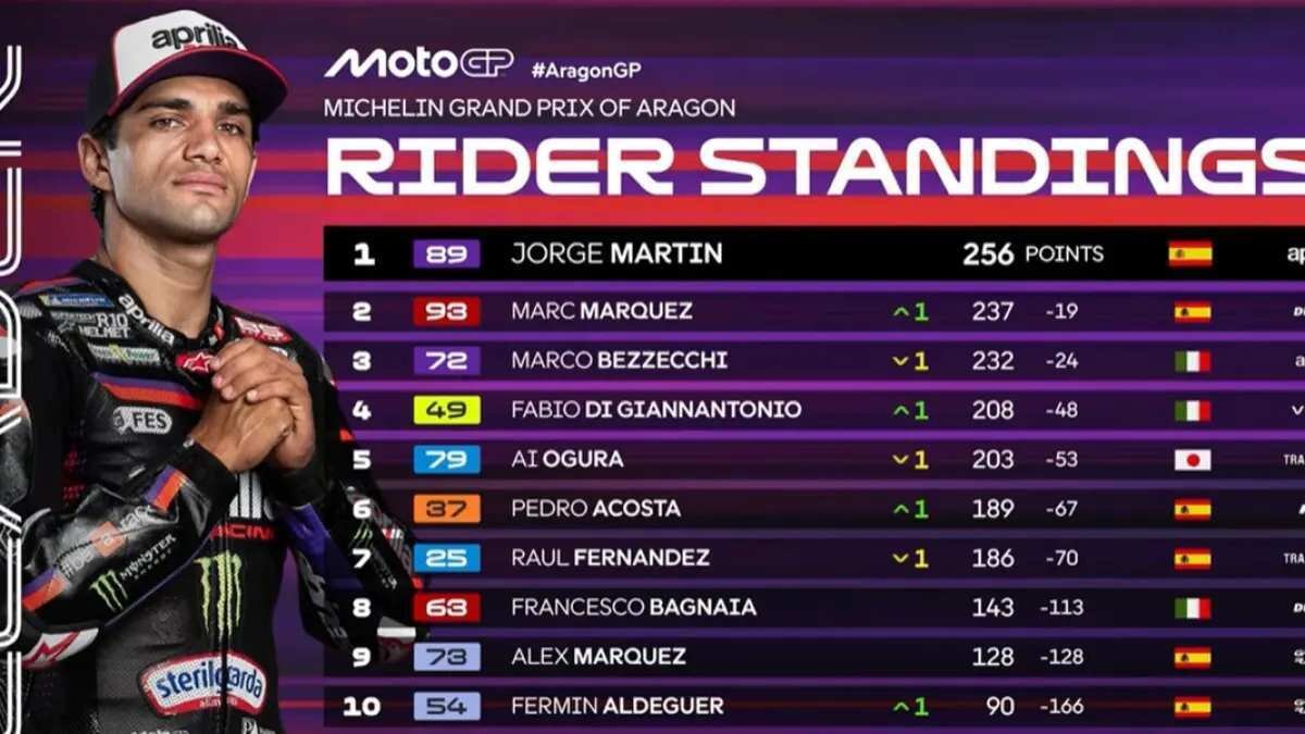 Klasemen Sementara MotoGP 2026: Persaingan Makin Ketat Marquez dan Martin