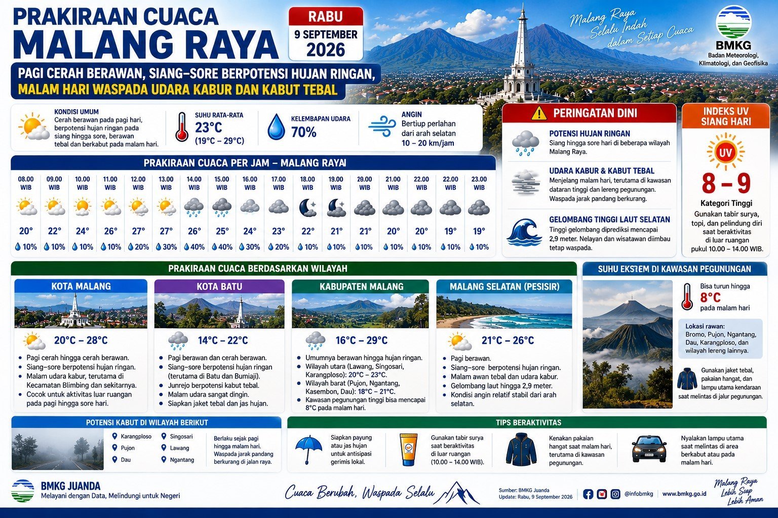 Prakiraan Cuaca Malang Raya Rabu 9 September 2026